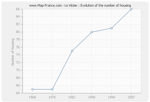 Le Vézier : Evolution of the number of housing